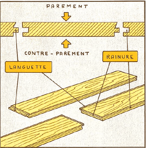 Schéma de lames de parquet languette et rainure. Montre la surface (parement), la languette et la rainure s'emboîtant pour un assemblage solide.